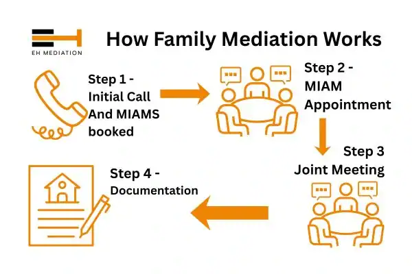 EH mediation - family mediation Harlow process